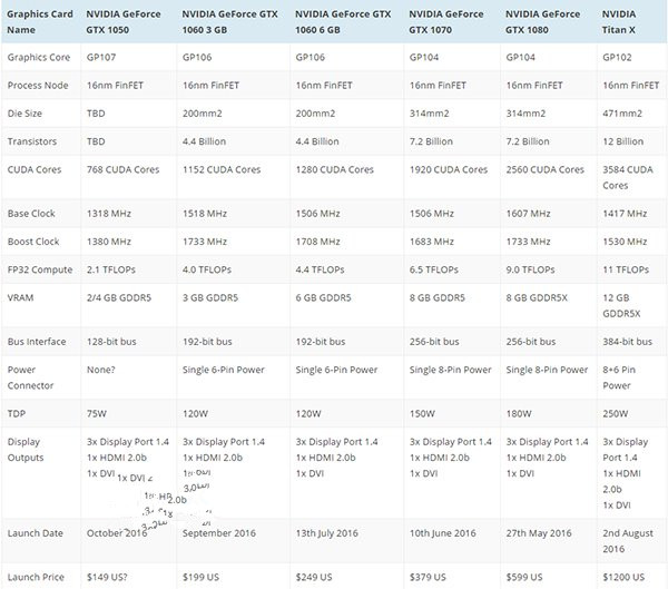 Nvidia GTX 1050发布时间曝光:预计在10月底