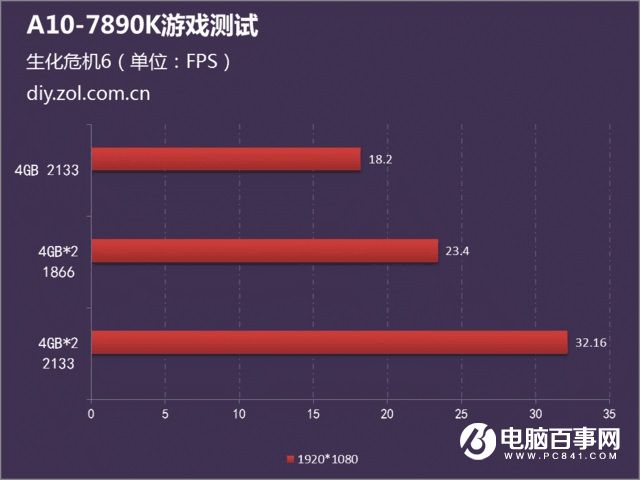 A10-7890K平台双通道与高频内存对游戏性能影响