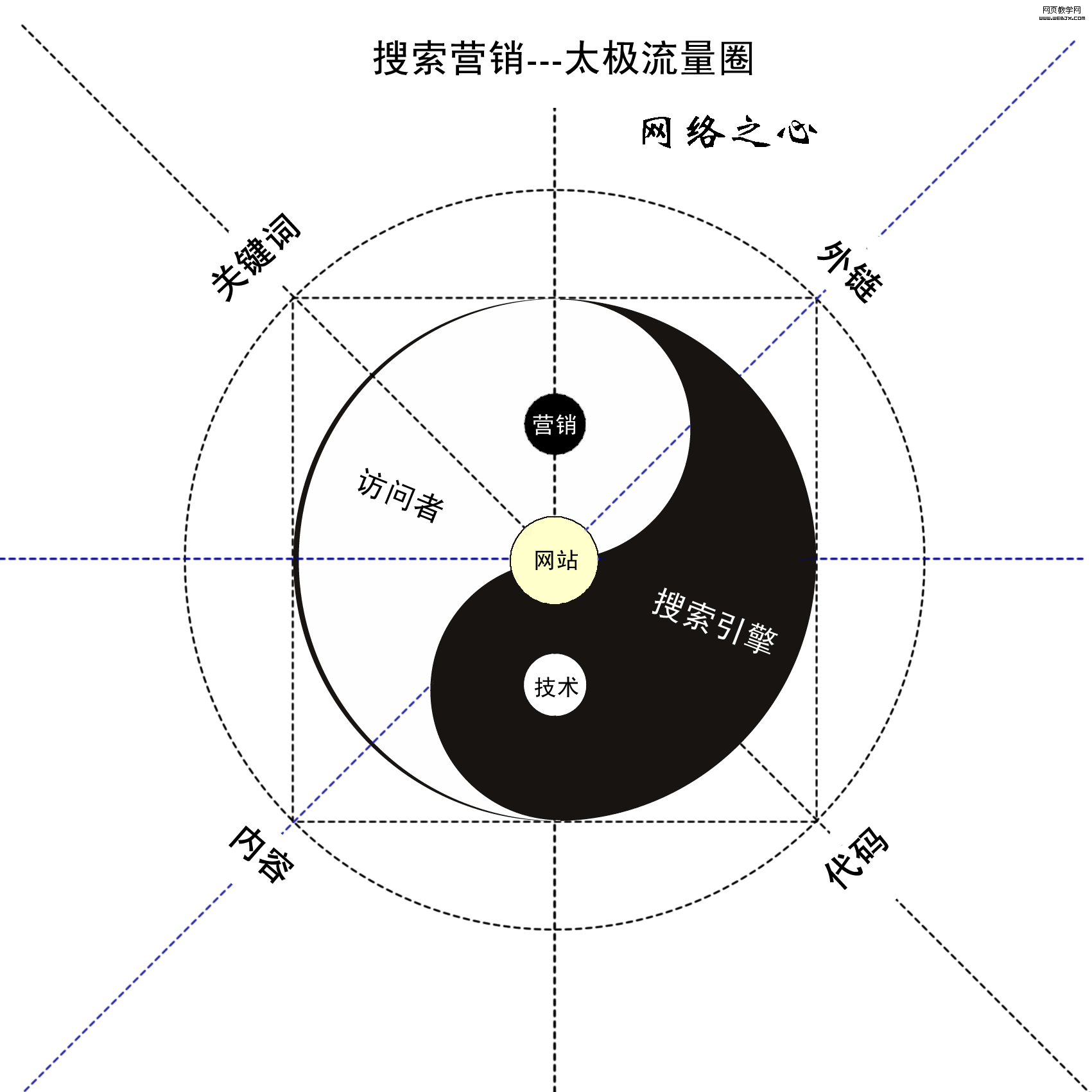 wangluozhixin-taijitu 搜索营销-流量太极图