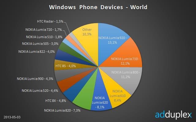 诺基亚Lumia920成最流行WP手机 全福编程网