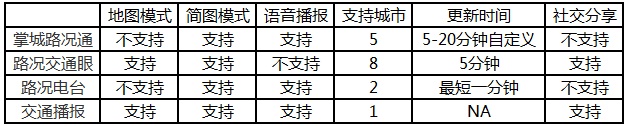 路况查询应用帮你查：路况信息应用横向评测 不怕堵车 全福编程网教程