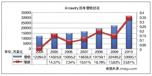 国外家谱网站盈利模式清晰国内市场还未成熟