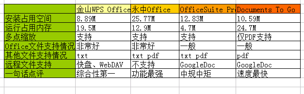 4款安卓Office办公类软件评测:中外办公软件大乱斗 