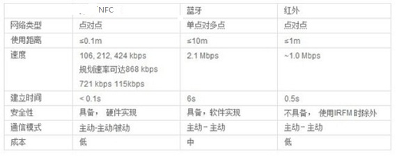 NFC功能是什么 NFC功能全解析