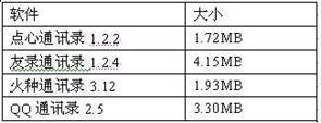 Android安卓平台4大通讯录横评 全福编程网教程