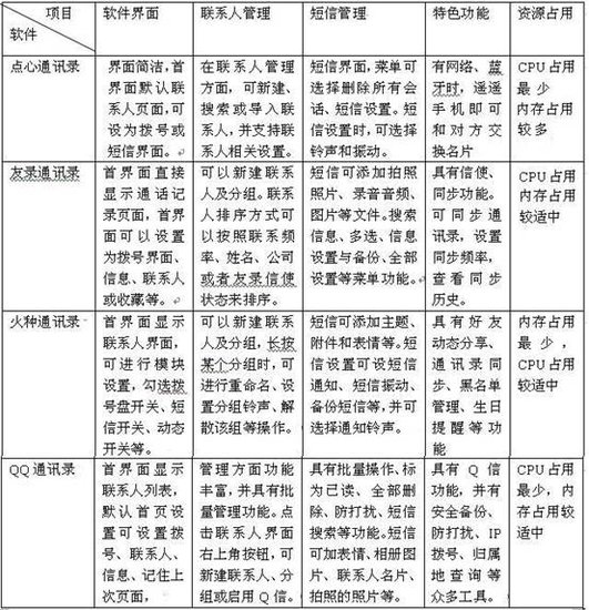 五、资源占用，谁最少