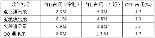 五、资源占用，谁最少