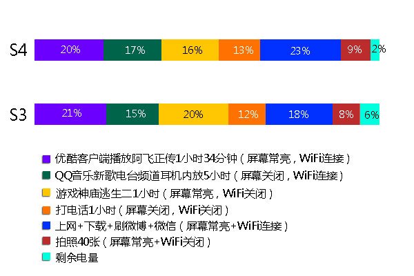 三星GALAXY S4对比S3：整体提升明显拍照大幅改进