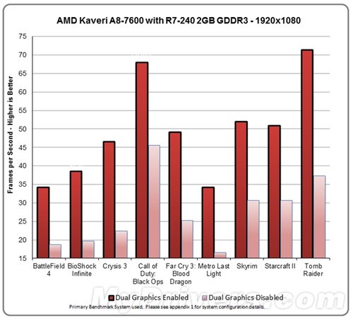 提升超80％：Kaveri APU双显卡搭配指南 