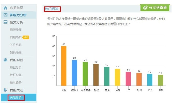 新浪微博“热门标签”作用与介绍 全福编程网