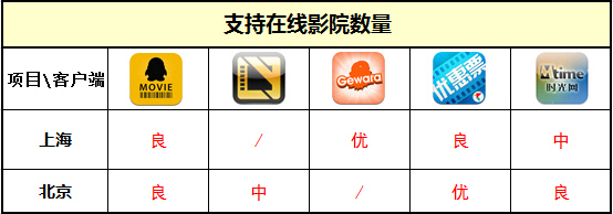 影爆全城iPhone电影票客户端横评(3)