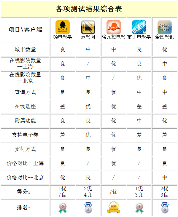 影爆全城iPhone电影票客户端横评(11)