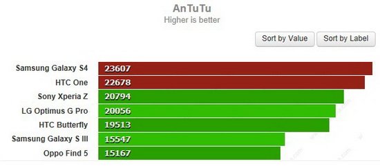 三星S4对比HTC One：谁是最好的Android手机？